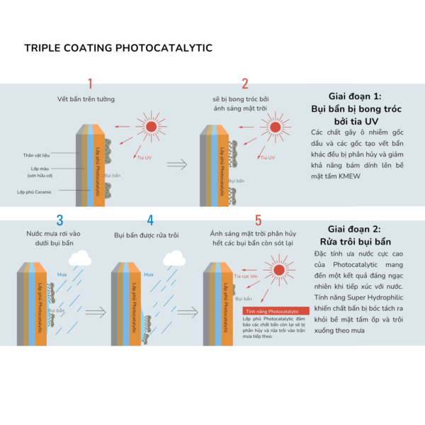 Tấm ốp KMEW Excellage Photocatalytic Coating 8 Tấm ốp KMEW Excellage Photocatalytic Coating TRIPLE COATING PHOTOCATALYTIC https://truyen.linhdev.online/tam-op-kmew-excellage-lop-phu-photocatalytic/