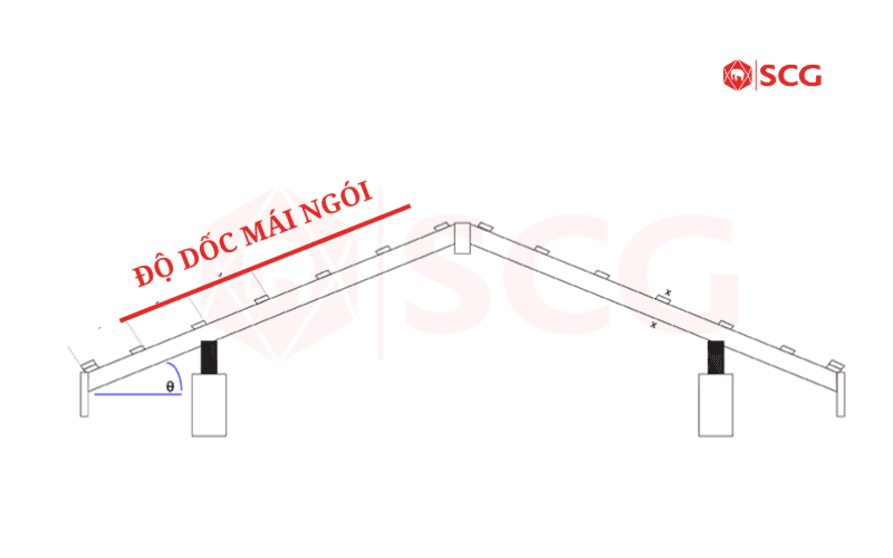 Độ dốc mái ngói tối thiểu bao nhiêu? 3 cách tính độ dốc mái ngói đơn giản 5 Độ dốc mái ngói tối thiểu bao nhiêu? 3 cách tính độ dốc mái ngói đơn giản Độ dốc mái ngói